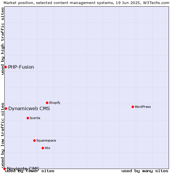 Market position of Dynamicweb CMS vs. PHP-Fusion vs. Navigate CMS