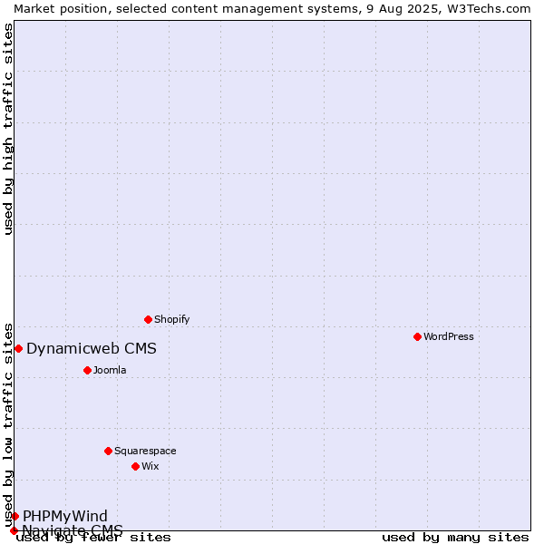 Market position of Dynamicweb CMS vs. PHPMyWind vs. Navigate CMS