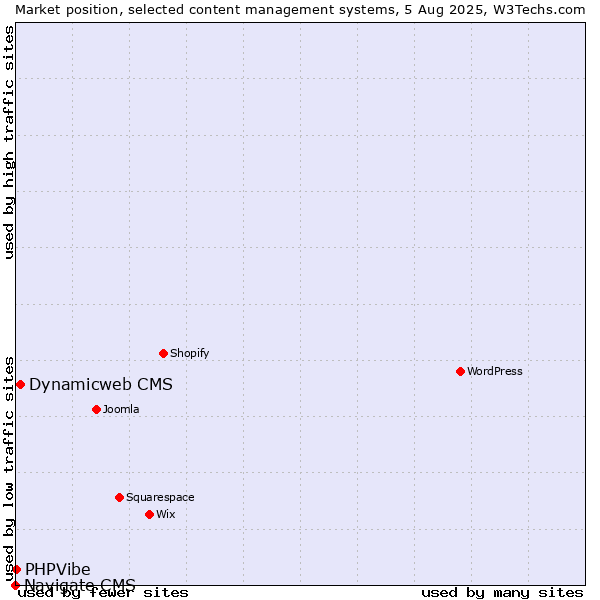 Market position of Dynamicweb CMS vs. PHPVibe vs. Navigate CMS