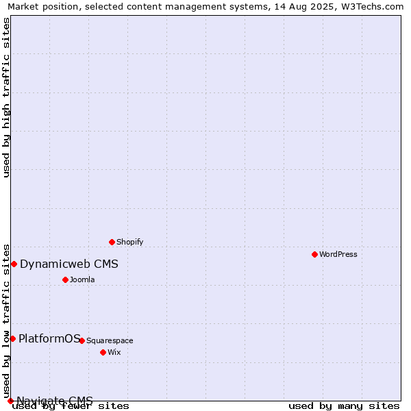 Market position of Dynamicweb CMS vs. PlatformOS vs. Navigate CMS