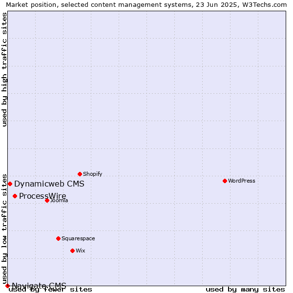 Market position of ProcessWire vs. Dynamicweb CMS vs. Navigate CMS