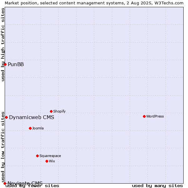 Market position of Dynamicweb CMS vs. PunBB vs. Navigate CMS