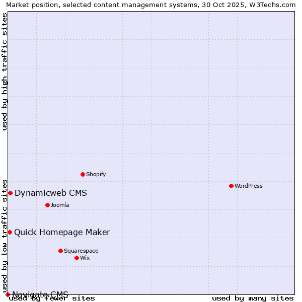 Market position of Dynamicweb CMS vs. Quick Homepage Maker vs. Navigate CMS
