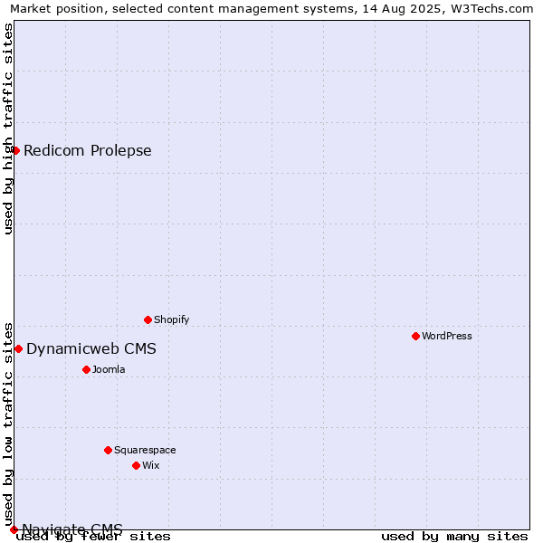 Market position of Dynamicweb CMS vs. Redicom Prolepse vs. Navigate CMS