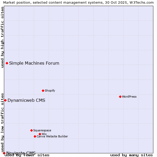 Market position of Simple Machines Forum vs. Dynamicweb CMS vs. Navigate CMS