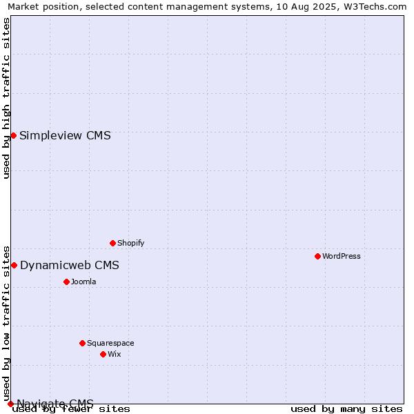 Market position of Dynamicweb CMS vs. Simpleview CMS vs. Navigate CMS