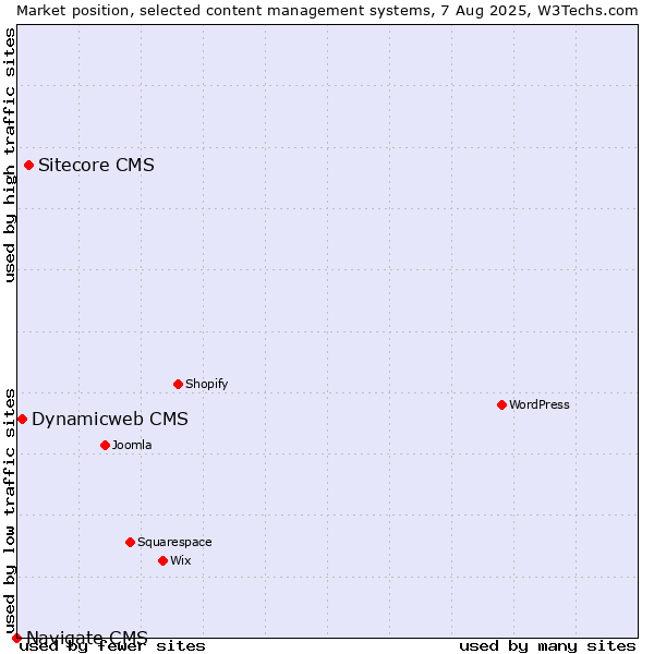 Market position of Sitecore CMS vs. Dynamicweb CMS vs. Navigate CMS