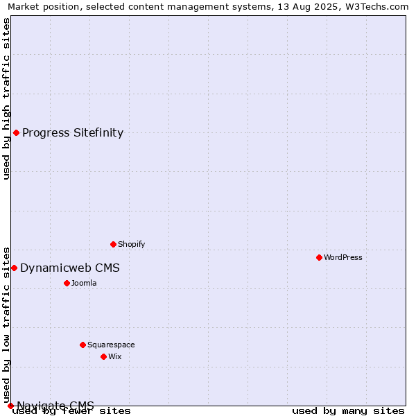 Market position of Progress Sitefinity vs. Dynamicweb CMS vs. Navigate CMS