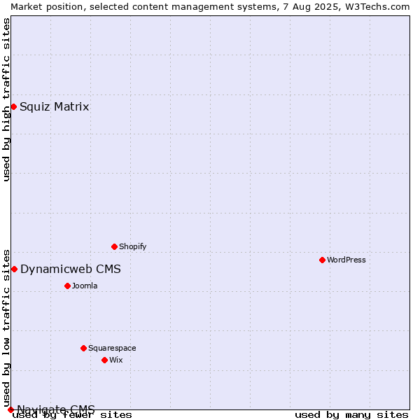 Market position of Dynamicweb CMS vs. Squiz Matrix vs. Navigate CMS