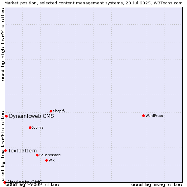 Market position of Dynamicweb CMS vs. Textpattern vs. Navigate CMS