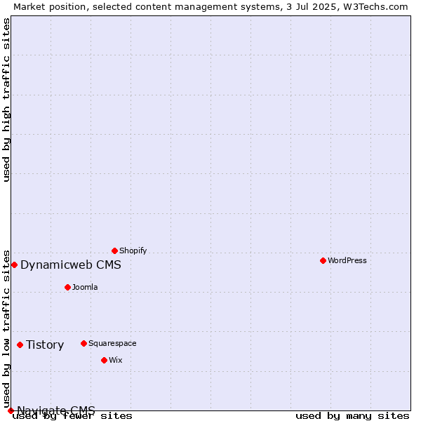 Market position of Tistory vs. Dynamicweb CMS vs. Navigate CMS