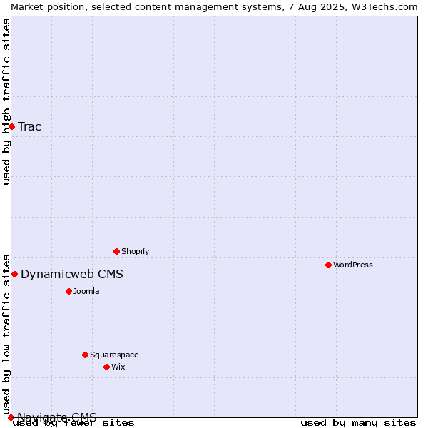 Market position of Dynamicweb CMS vs. Trac vs. Navigate CMS