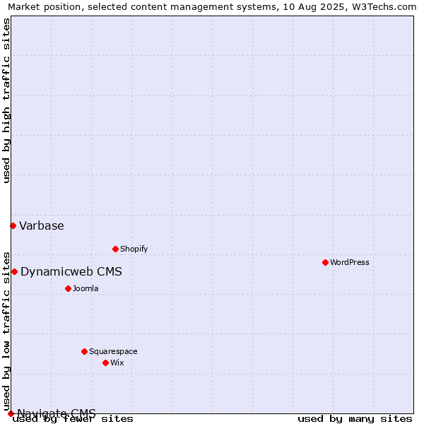 Market position of Dynamicweb CMS vs. Varbase vs. Navigate CMS