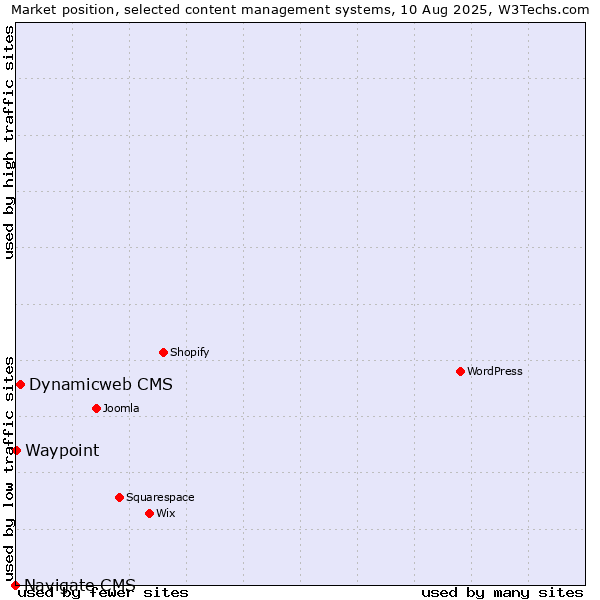 Market position of Dynamicweb CMS vs. Waypoint vs. Navigate CMS