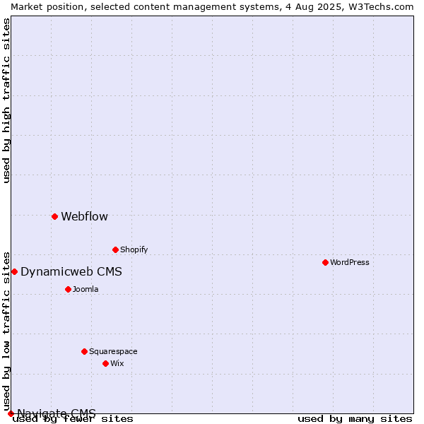 Market position of Webflow vs. Dynamicweb CMS vs. Navigate CMS
