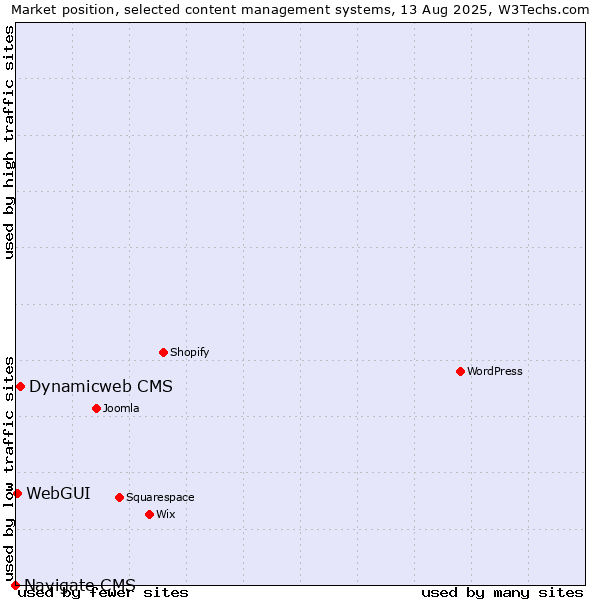 Market position of Dynamicweb CMS vs. WebGUI vs. Navigate CMS