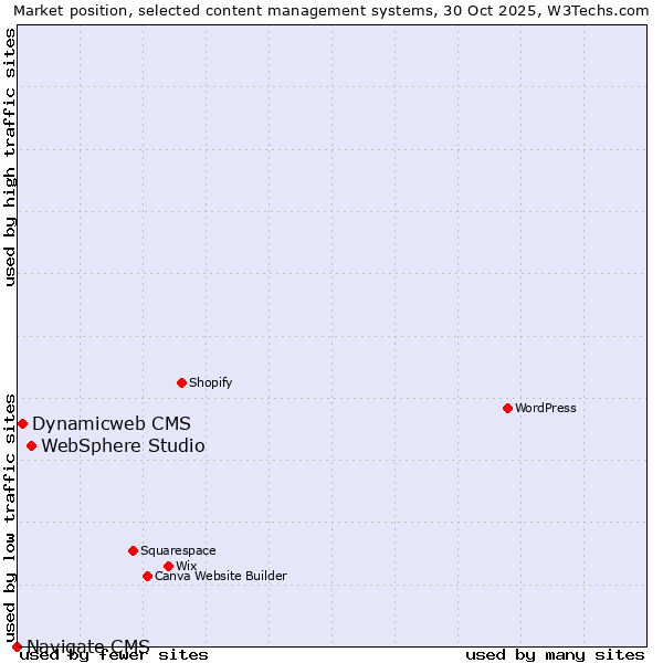 Market position of WebSphere Studio vs. Dynamicweb CMS vs. Navigate CMS