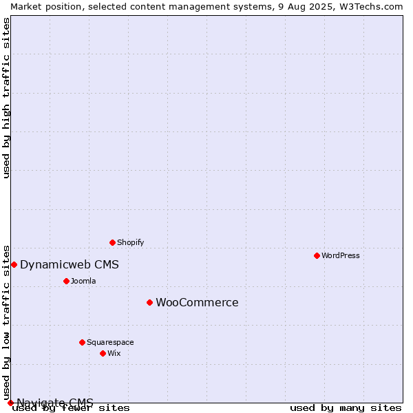 Market position of WooCommerce vs. Dynamicweb CMS vs. Navigate CMS
