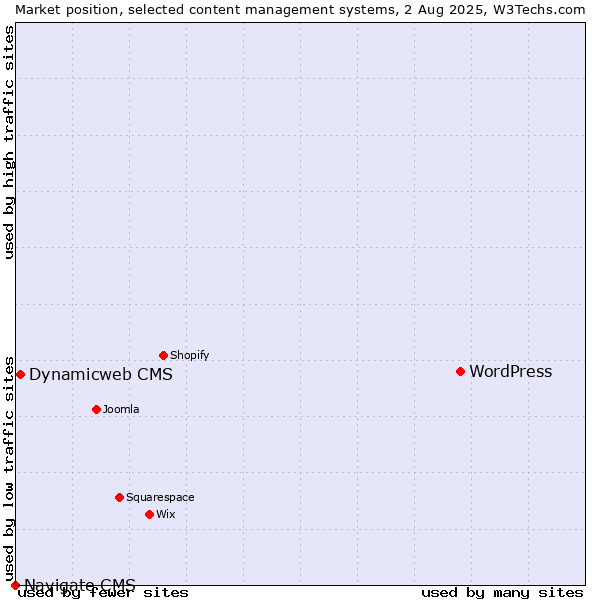 Market position of WordPress vs. Dynamicweb CMS vs. Navigate CMS