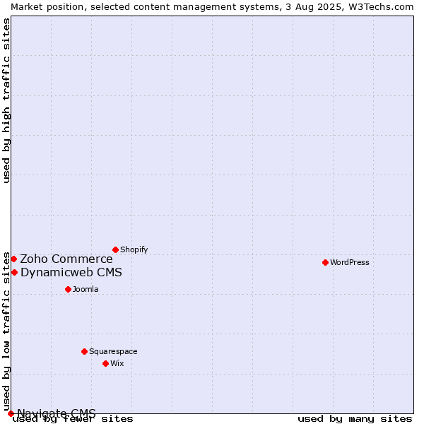 Market position of Dynamicweb CMS vs. Zoho Commerce vs. Navigate CMS