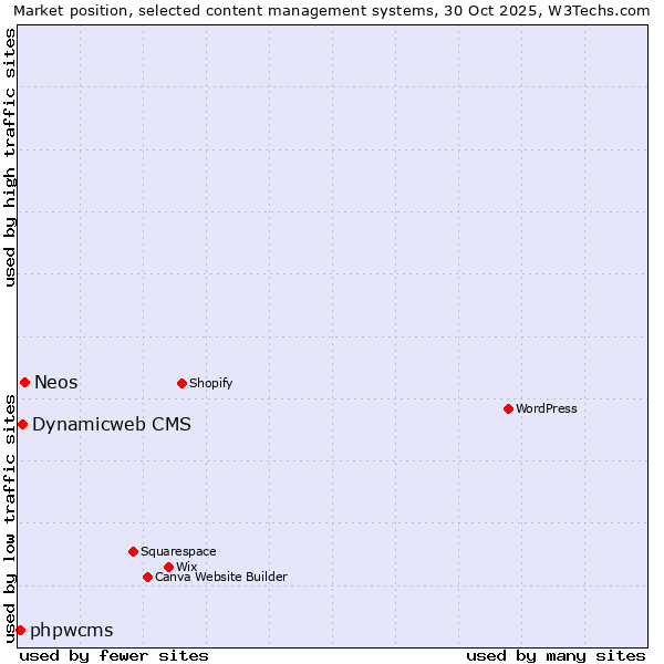 Market position of Neos vs. Dynamicweb CMS vs. phpwcms