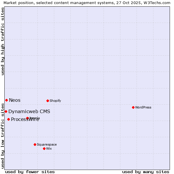 Market position of ProcessWire vs. Neos vs. Dynamicweb CMS