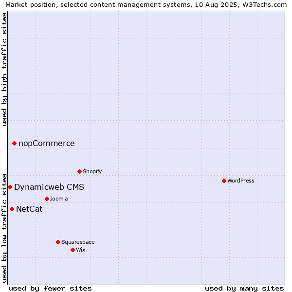 Market position of nopCommerce vs. NetCat vs. Dynamicweb CMS