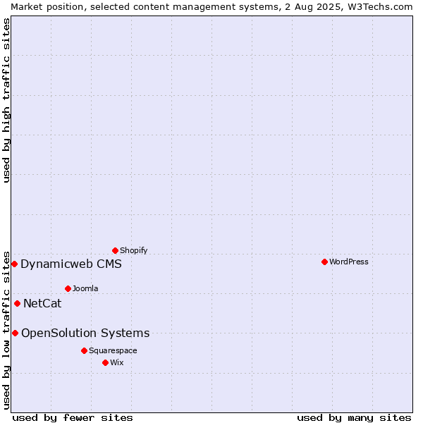 Market position of NetCat vs. OpenSolution Systems vs. Dynamicweb CMS