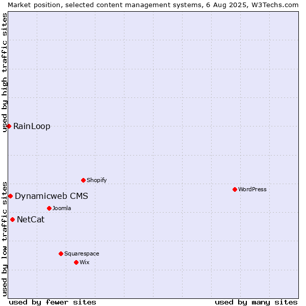 Market position of NetCat vs. Dynamicweb CMS vs. RainLoop