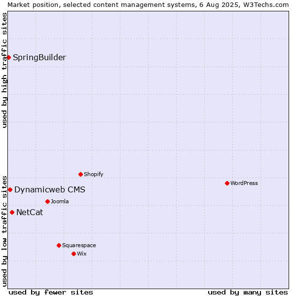 Market position of NetCat vs. Dynamicweb CMS vs. SpringBuilder