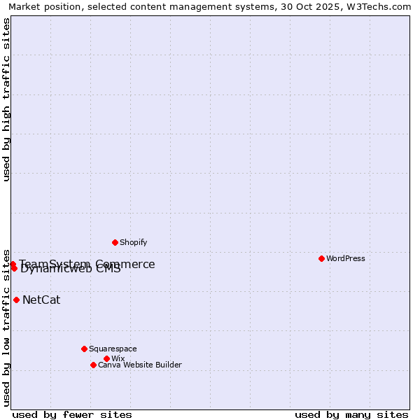 Market position of NetCat vs. Dynamicweb CMS vs. TeamSystem Commerce