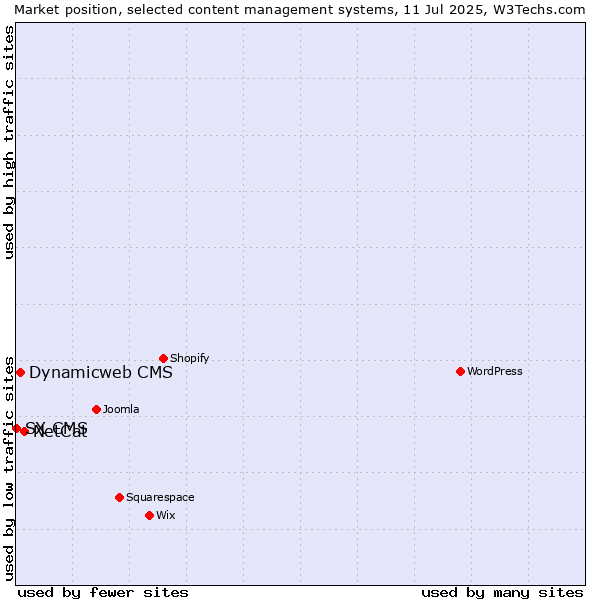 Market position of NetCat vs. Dynamicweb CMS vs. SX CMS