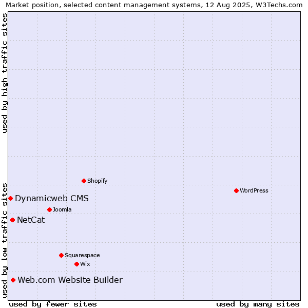 Market position of Web.com Website Builder vs. NetCat vs. Dynamicweb CMS