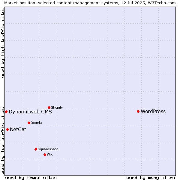 Market position of WordPress vs. NetCat vs. Dynamicweb CMS