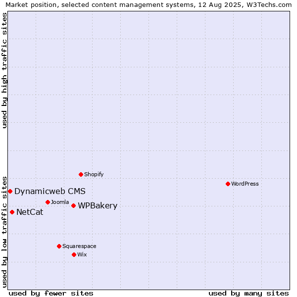 Market position of WPBakery vs. NetCat vs. Dynamicweb CMS