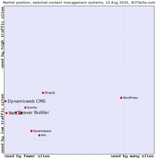 Market position of Beaver Builder vs. NetCat vs. Dynamicweb CMS