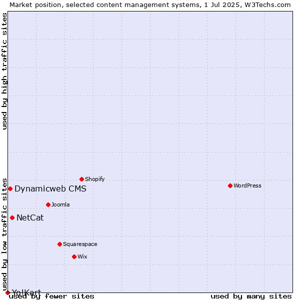Market position of NetCat vs. Dynamicweb CMS vs. Yo!Kart
