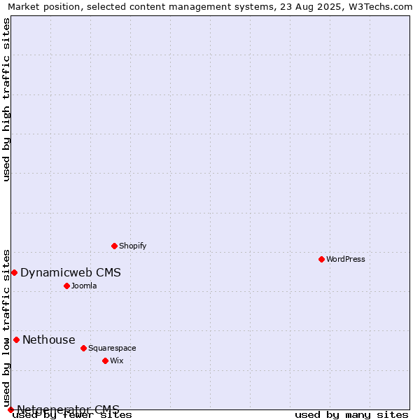 Market position of Nethouse vs. Dynamicweb CMS vs. Netgenerator CMS