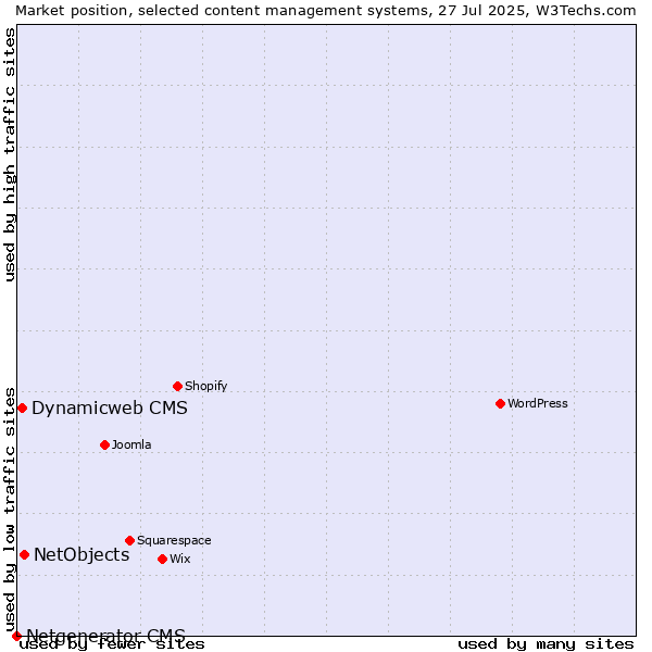 Market position of NetObjects vs. Dynamicweb CMS vs. Netgenerator CMS