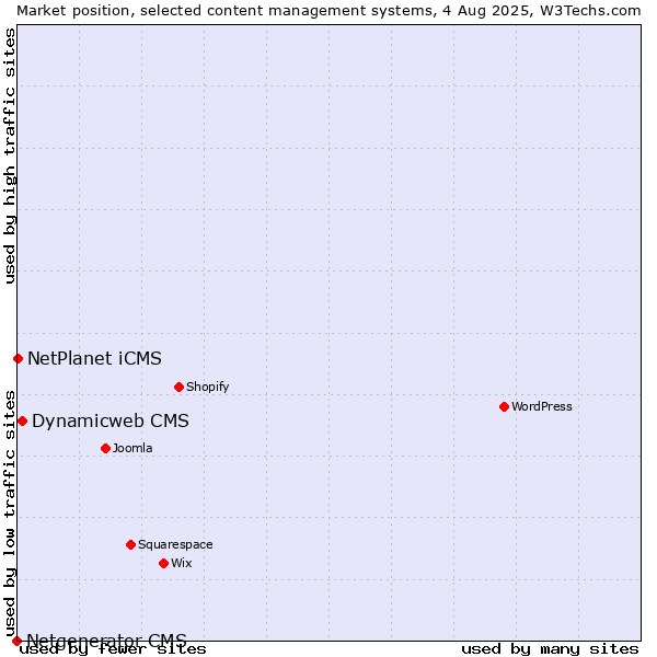 Market position of Dynamicweb CMS vs. NetPlanet iCMS vs. Netgenerator CMS
