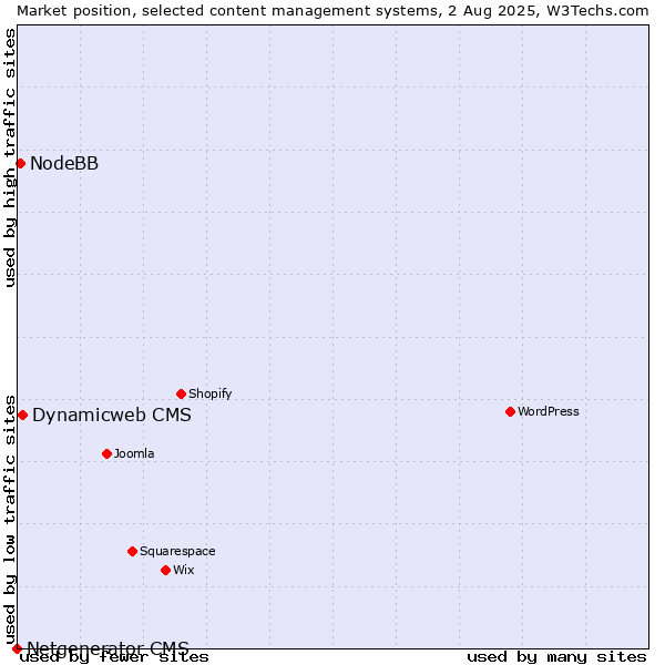 Market position of Dynamicweb CMS vs. NodeBB vs. Netgenerator CMS