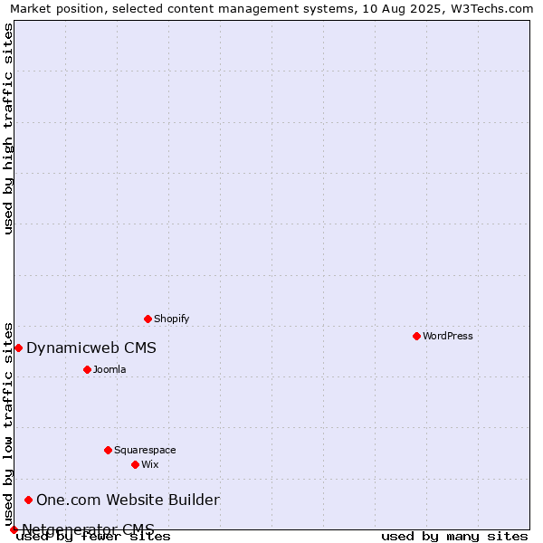 Market position of One.com Website Builder vs. Dynamicweb CMS vs. Netgenerator CMS