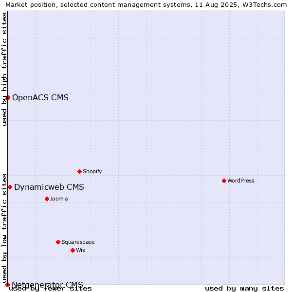Market position of Dynamicweb CMS vs. OpenACS CMS vs. Netgenerator CMS