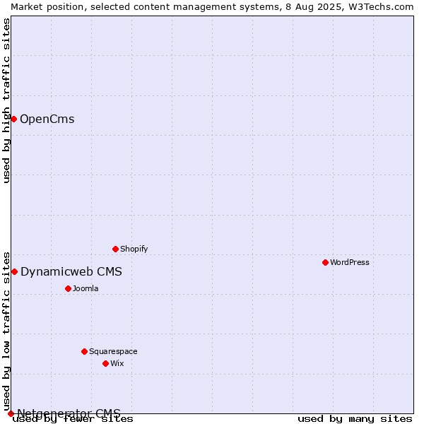Market position of Dynamicweb CMS vs. OpenCms vs. Netgenerator CMS