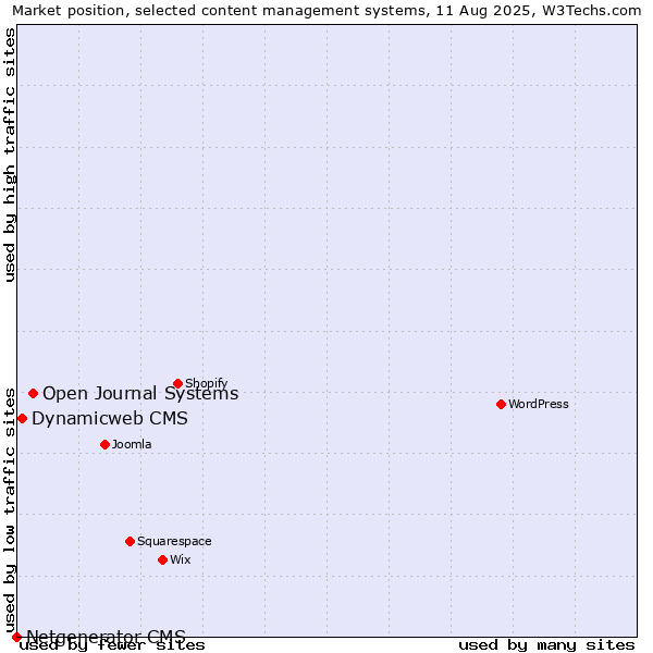 Market position of Open Journal Systems vs. Dynamicweb CMS vs. Netgenerator CMS