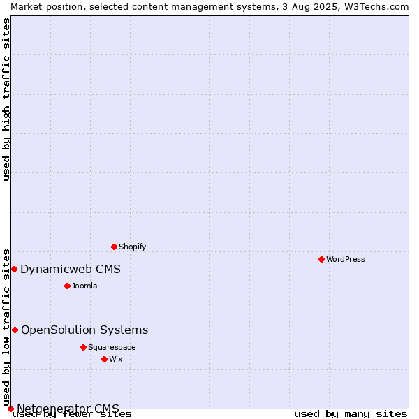 Market position of OpenSolution Systems vs. Dynamicweb CMS vs. Netgenerator CMS