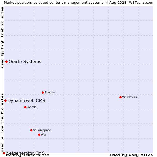 Market position of Oracle Systems vs. Dynamicweb CMS vs. Netgenerator CMS