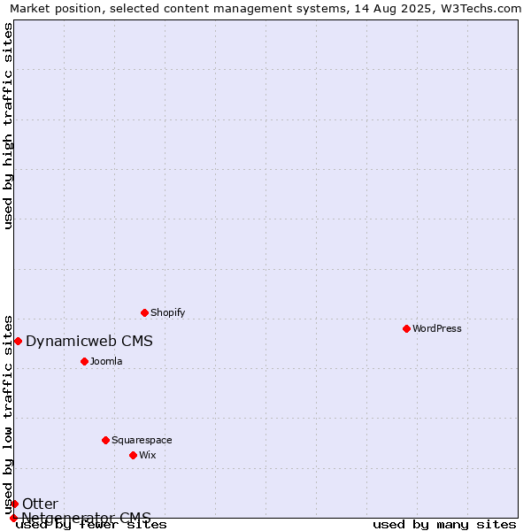 Market position of Dynamicweb CMS vs. Otter vs. Netgenerator CMS