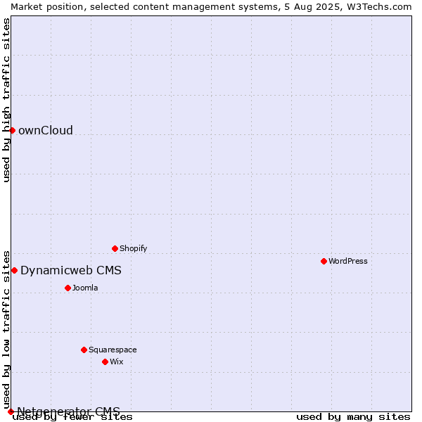 Market position of Dynamicweb CMS vs. ownCloud vs. Netgenerator CMS
