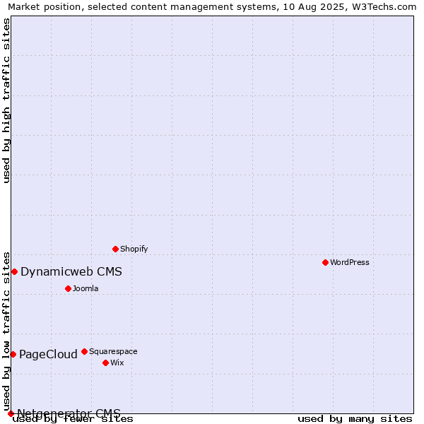 Market position of Dynamicweb CMS vs. PageCloud vs. Netgenerator CMS